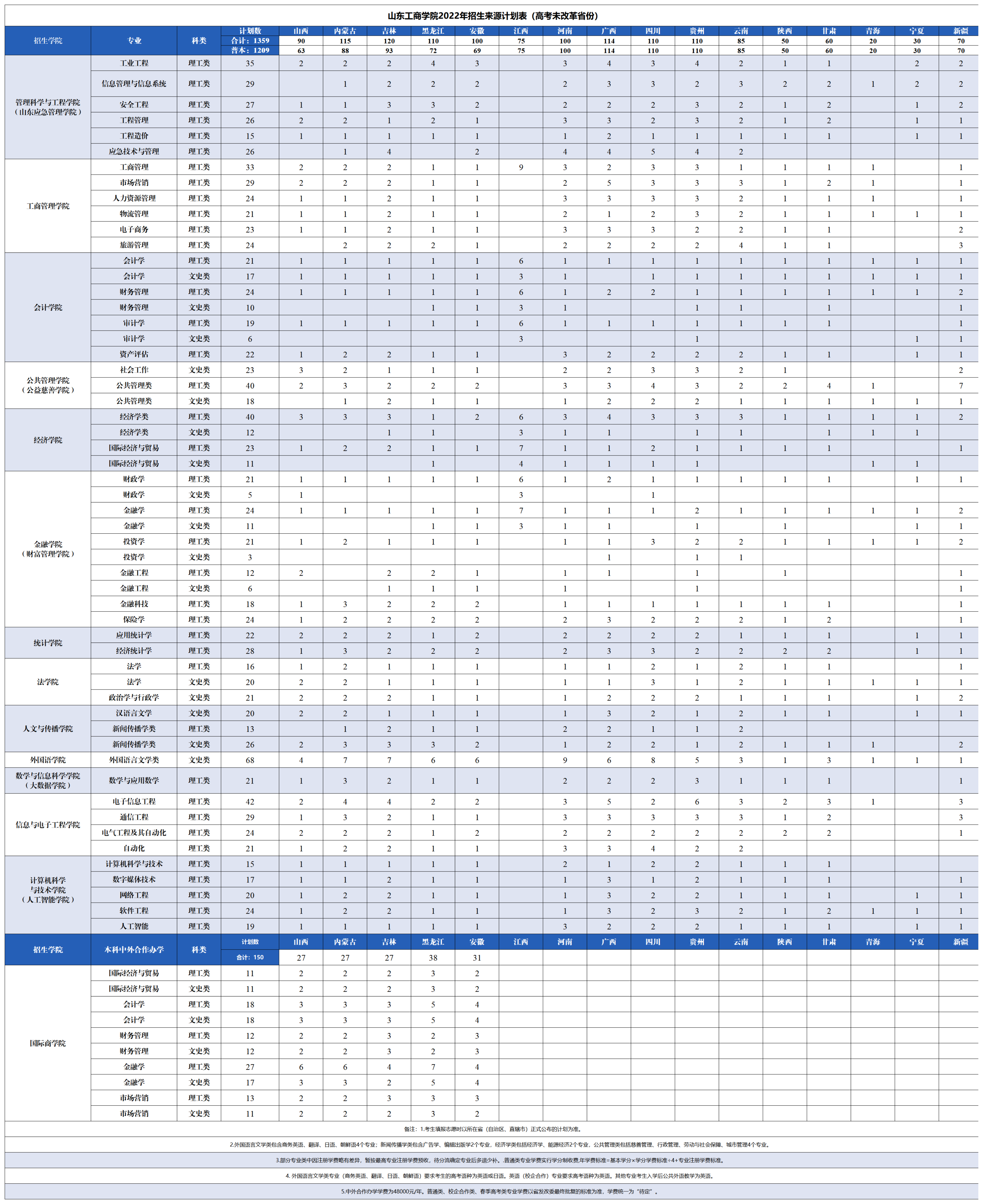 山东工商学院2022年招生来源计划表