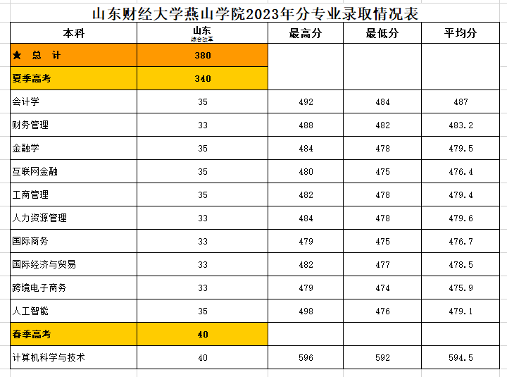 山东财经大学燕山学院2023年分专业录取情况表