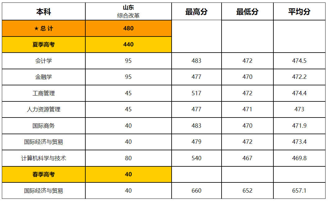 山东财经大学燕山学院2022年分专业录取情况表