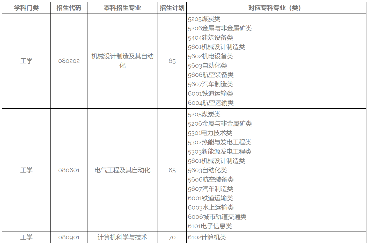 山东石油化工学院－2023年普通专升本校荐生招生计划
