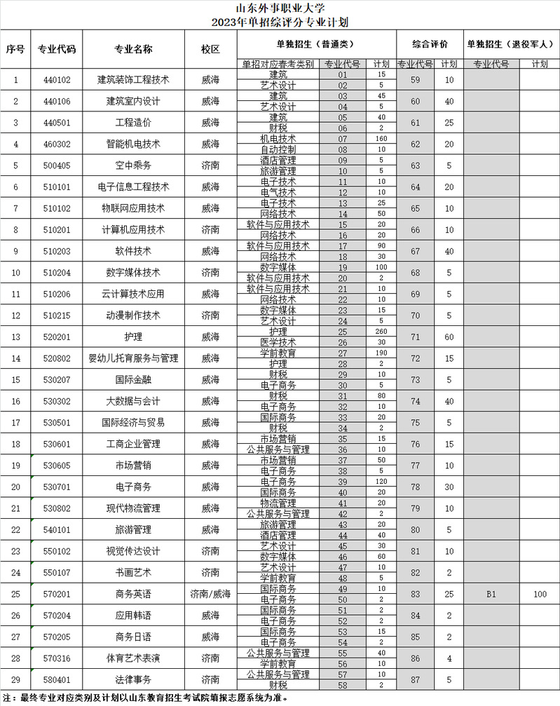 山东外事职业大学－2023年单独招生和综合评价招生分专业计划表