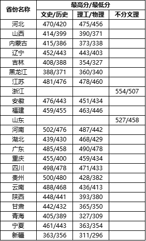 齐鲁理工学院-2023年各省录取分数线