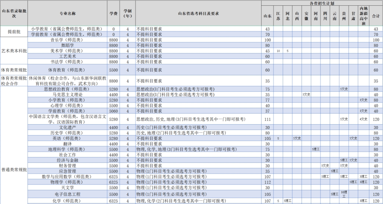齐鲁师范学院-2023年普通高等教育本科招生计划表 齐鲁师范学院-2023年普通高等教育本科招生计划表
