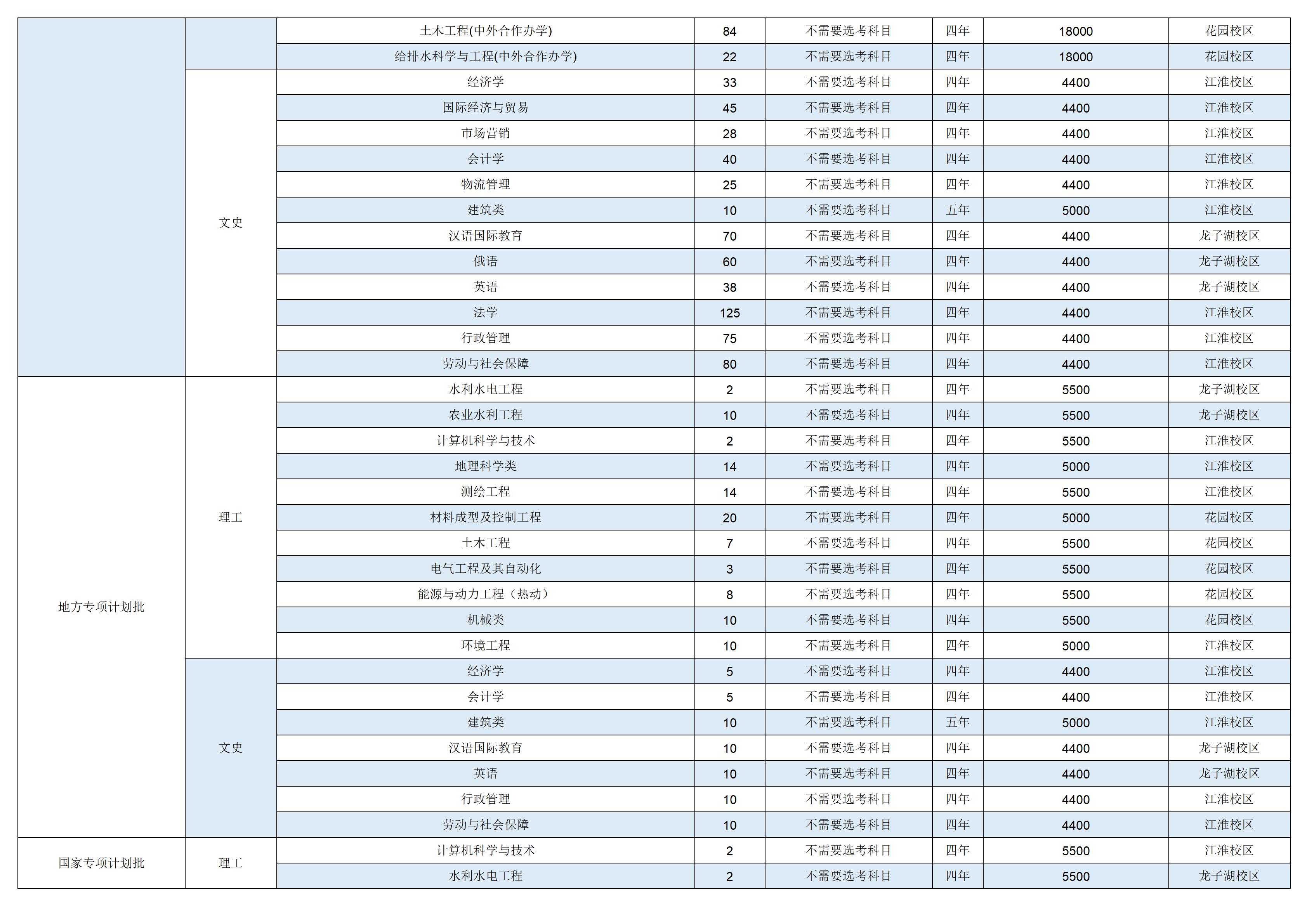 华北水利水电大学2023年河南省分专业招生计划一览表