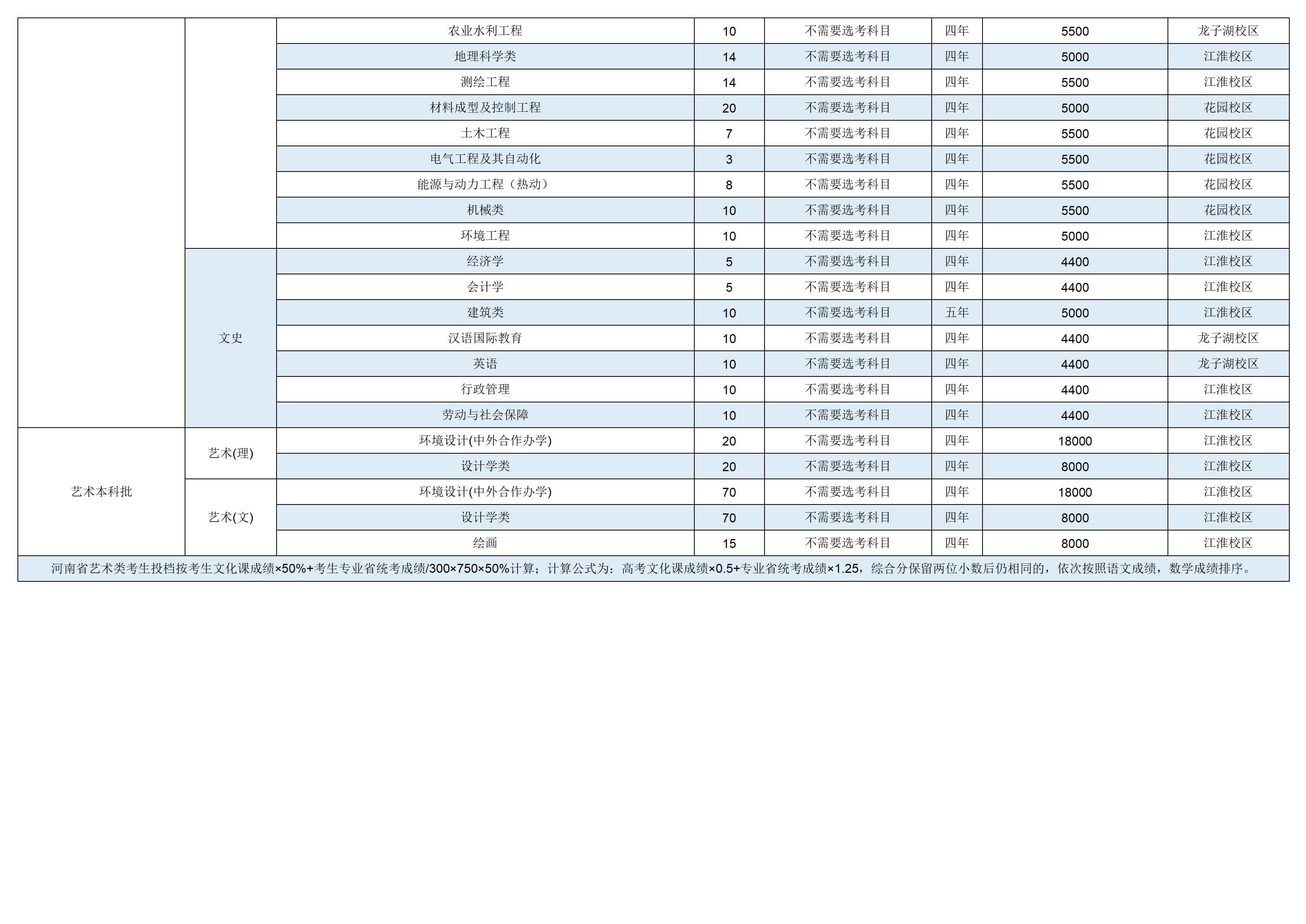 华北水利水电大学2023年河南省分专业招生计划一览表