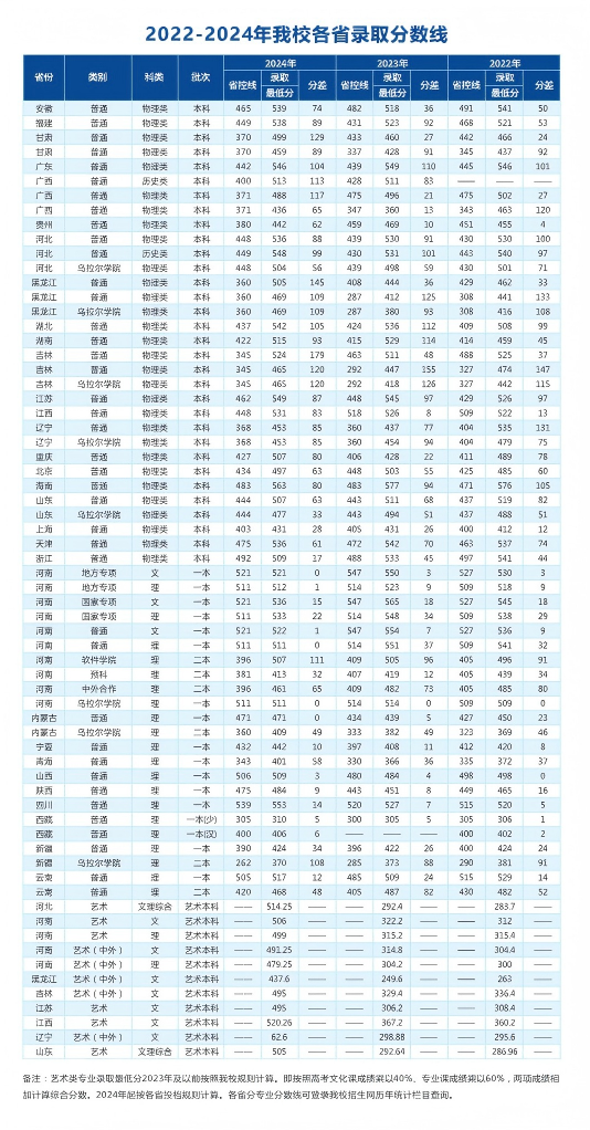 华北水利水电大学－2024年招生分数线