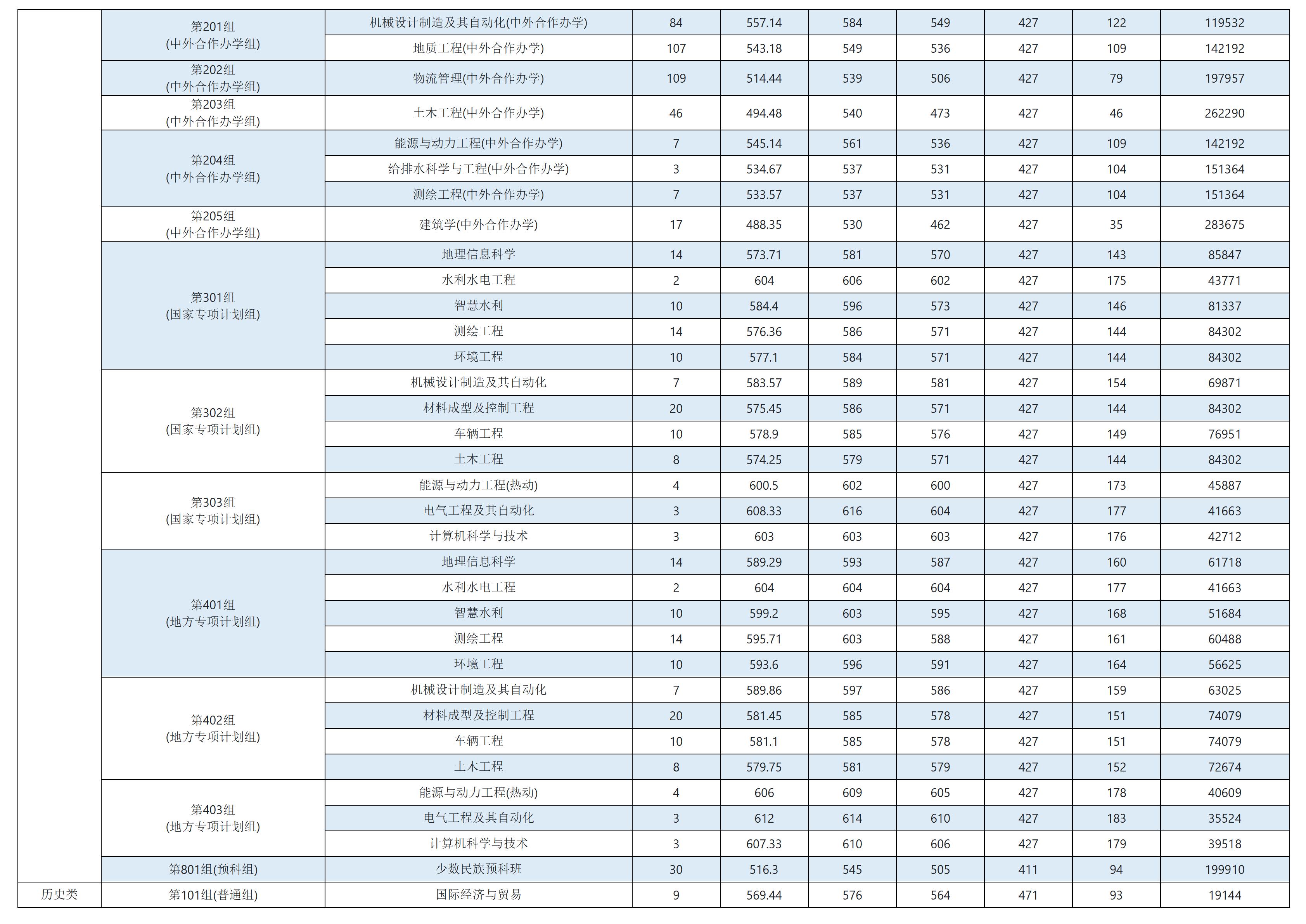 华北水利水电大学－2025年河南各专业录取分数表