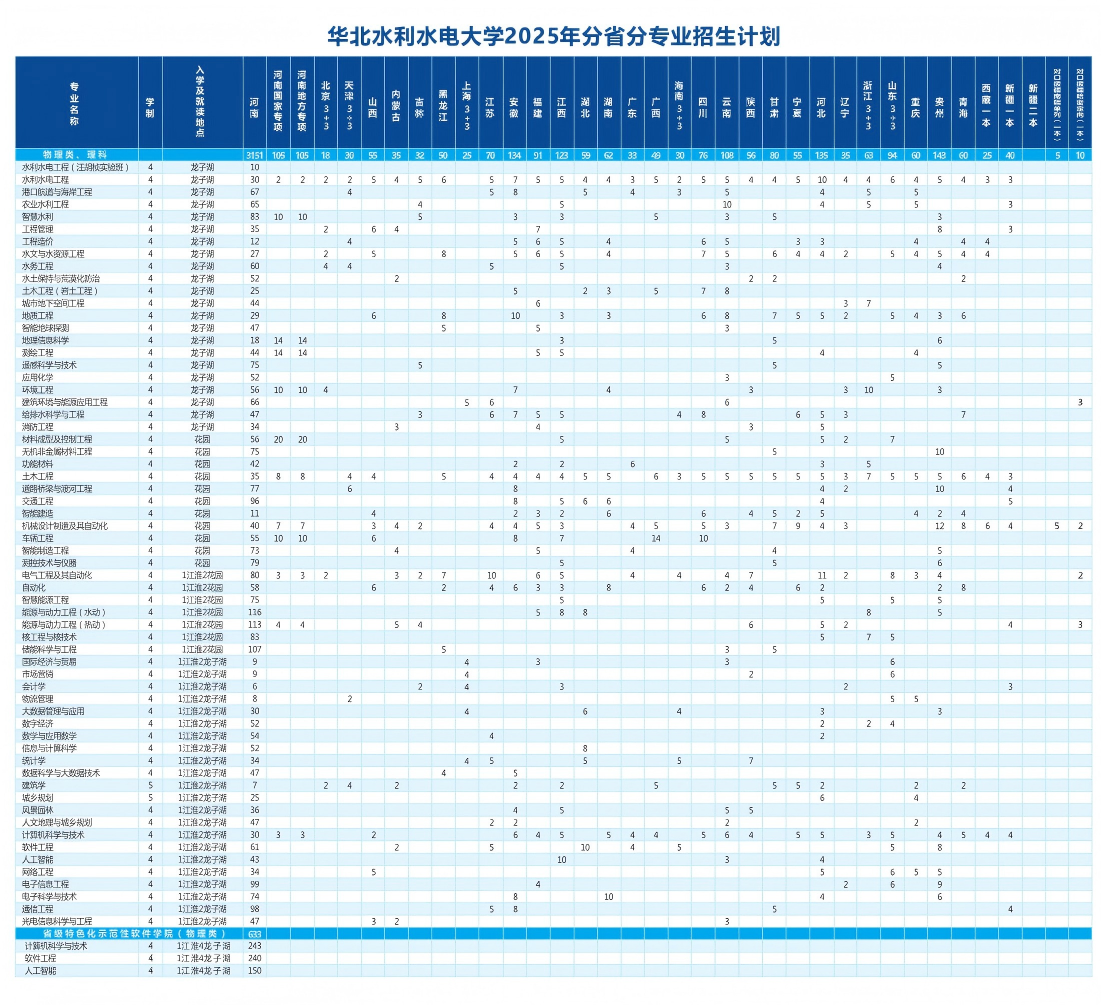 华北水利水电大学－2025年招生计划