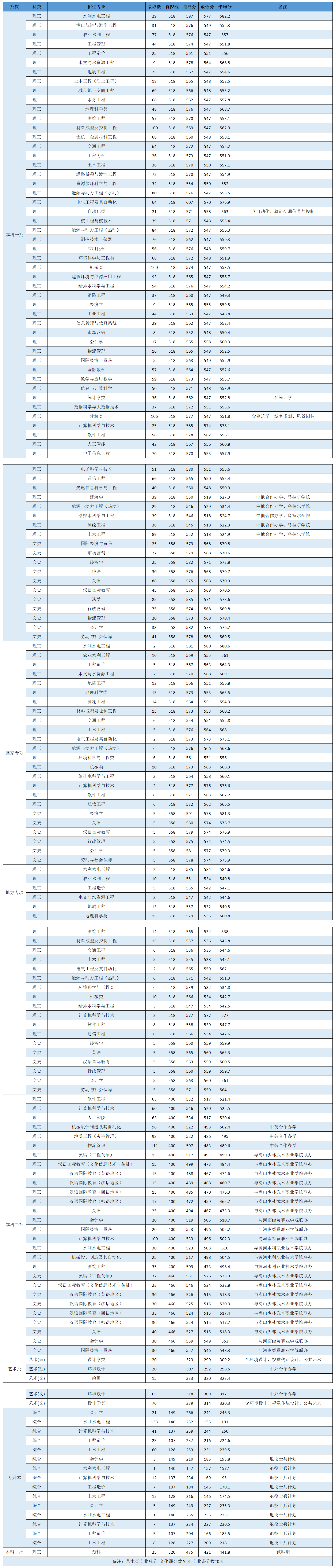 华北水利水电大学－2021年河南各专业录取分数表