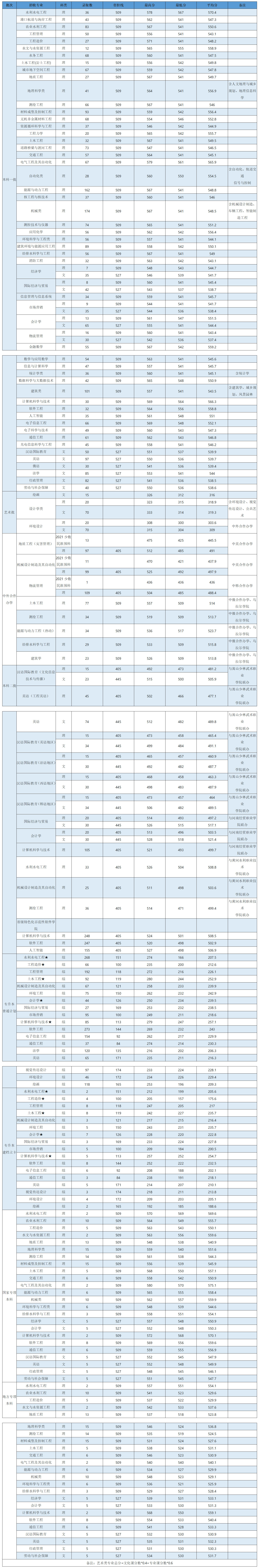华北水利水电大学－2022年河南各专业录取分数表