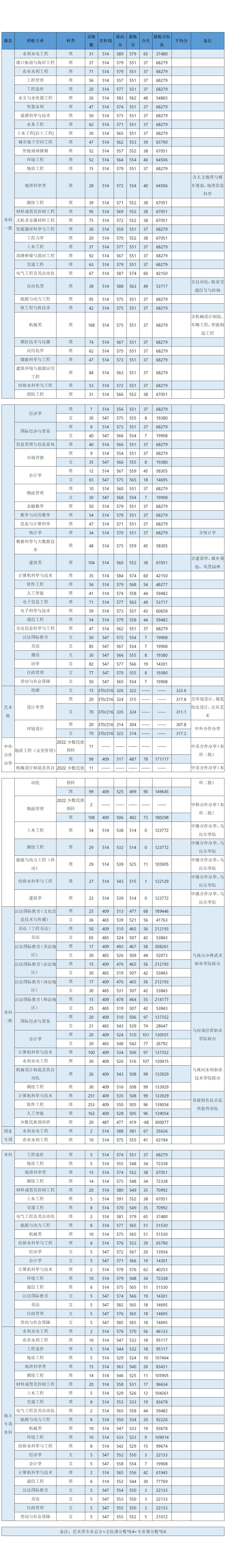 华北水利水电大学-2023年河南各专业录取分数表 华北水利水电大学-2023年河南各专业录取分数表