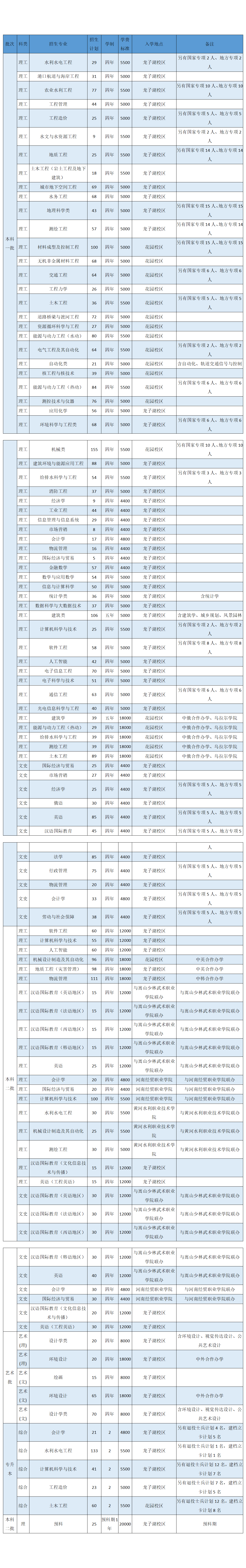 华北水利水电大学2021年河南省分专业招生计划一览表