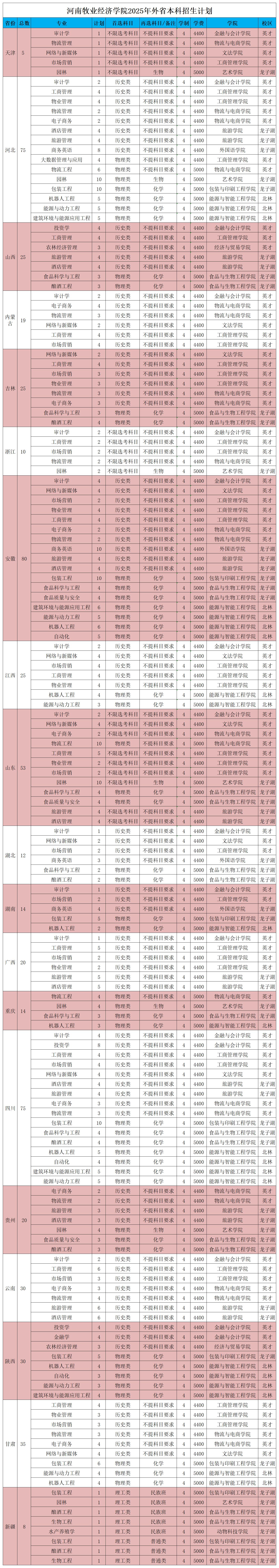 河南牧业经济学院2025年招生计划-外省招生计划