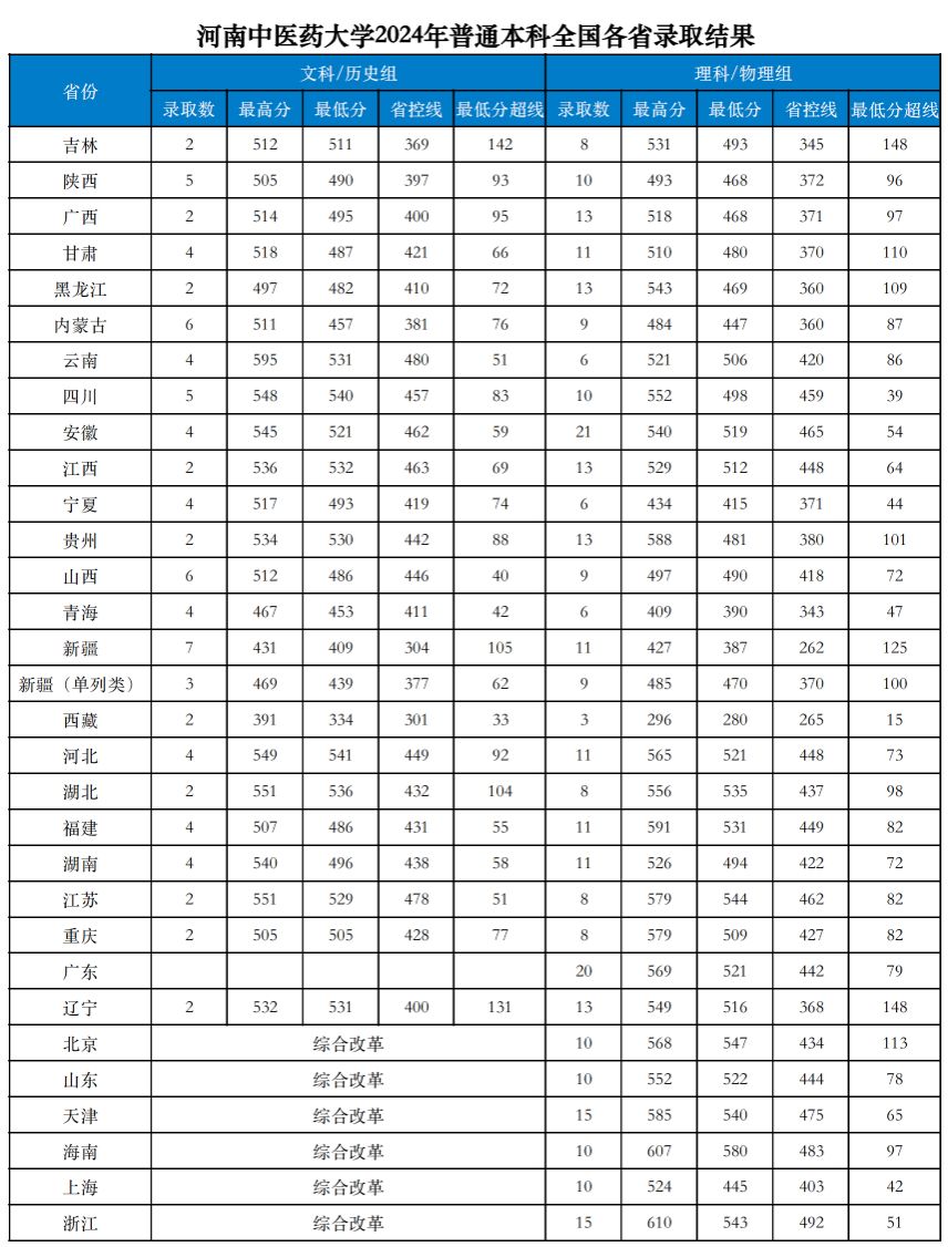 河南中医药大学2024年各省招生录取分数统计
