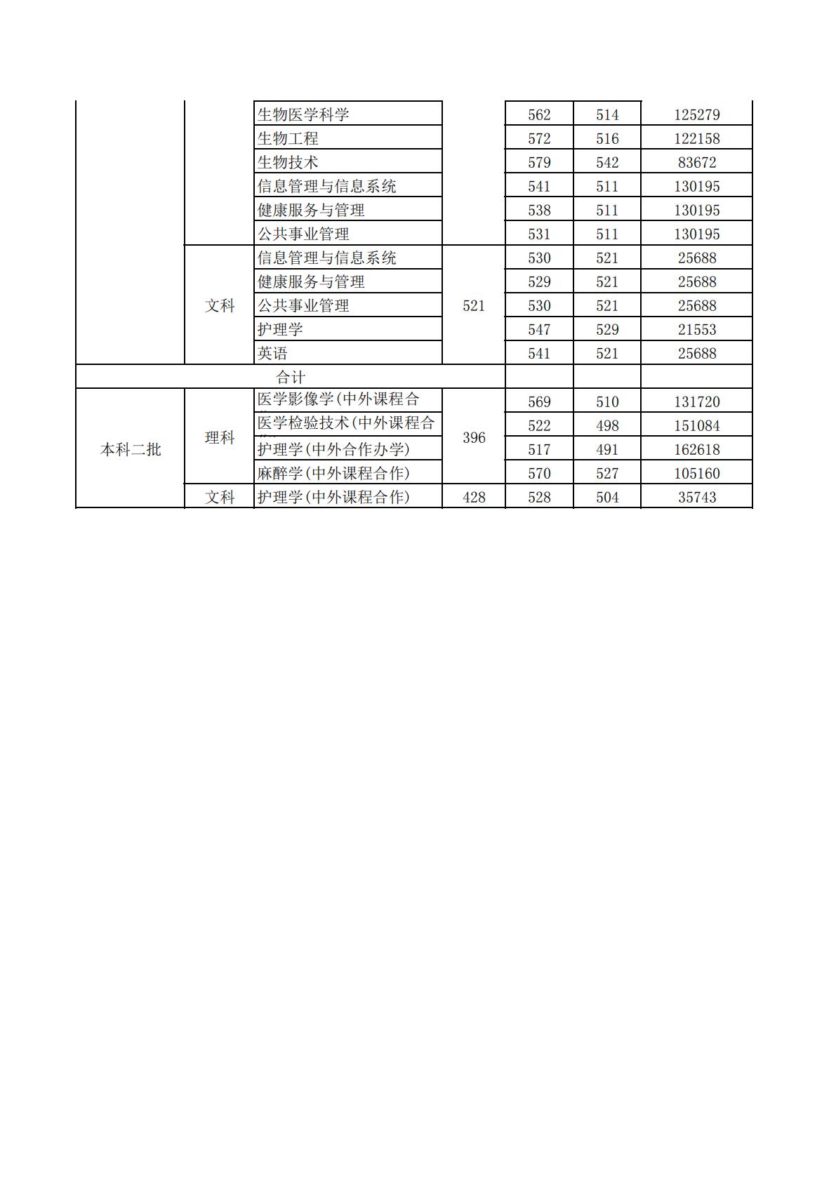 新乡医学院-2024年省内录取分数线情况统计表