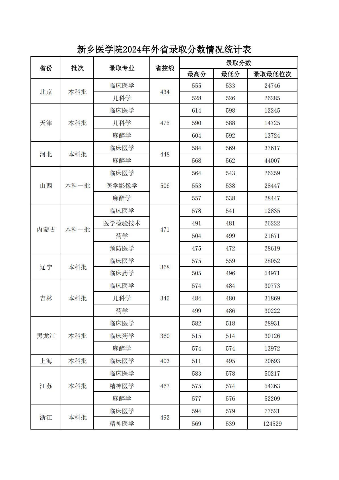 新乡医学院-2024年省外录取分数线情况统计表