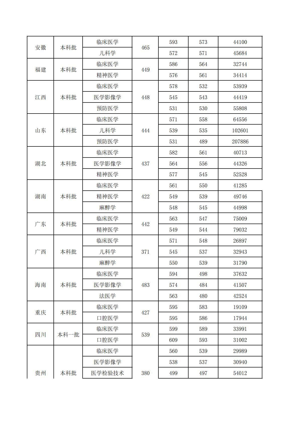 新乡医学院-2024年省外录取分数线情况统计表
