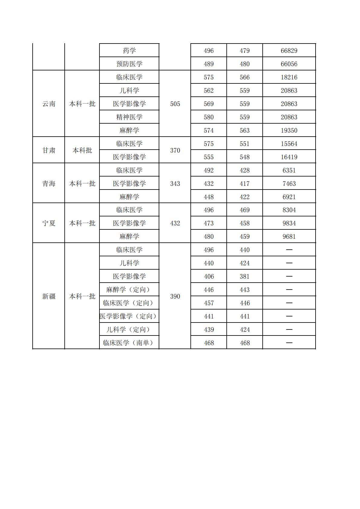 新乡医学院-2024年省外录取分数线情况统计表