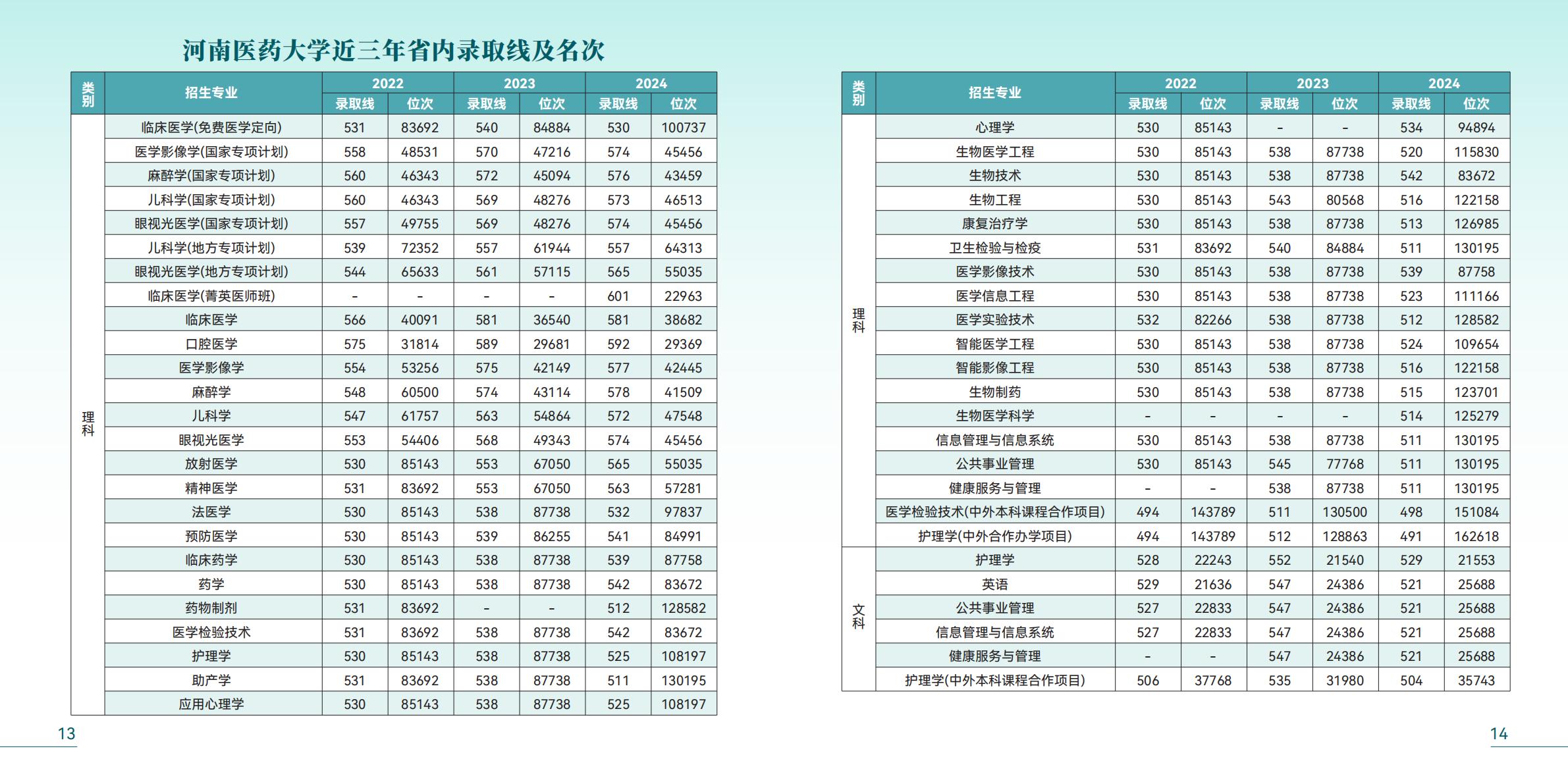 河南医药大学2025年招生简章