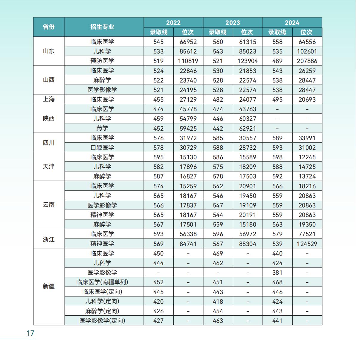 河南医药大学2025年招生简章