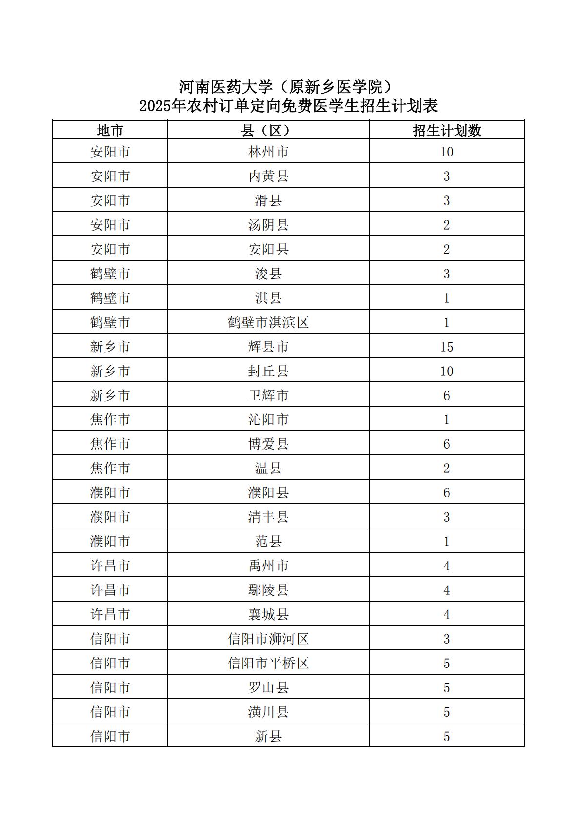 河南医药大学（原新乡医学院）2025年农村订单定向免费医学生招生计划表