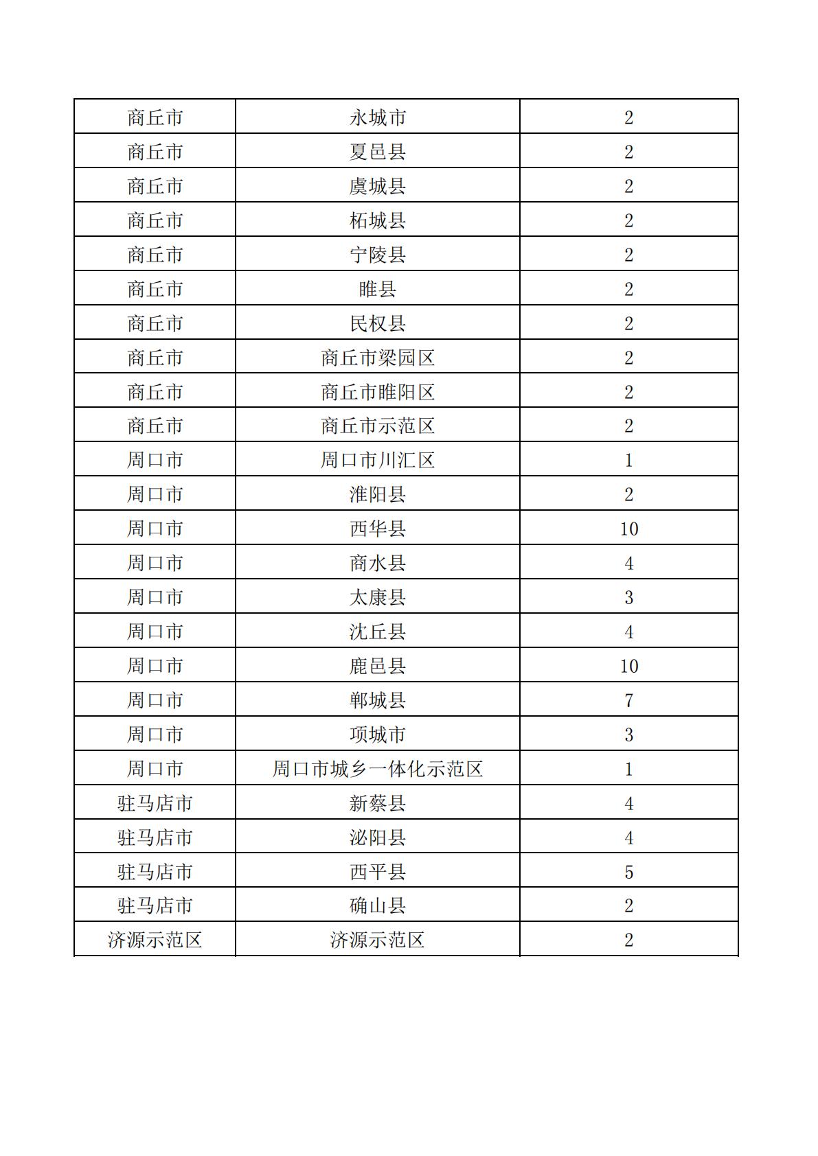 河南医药大学（原新乡医学院）2025年农村订单定向免费医学生招生计划表