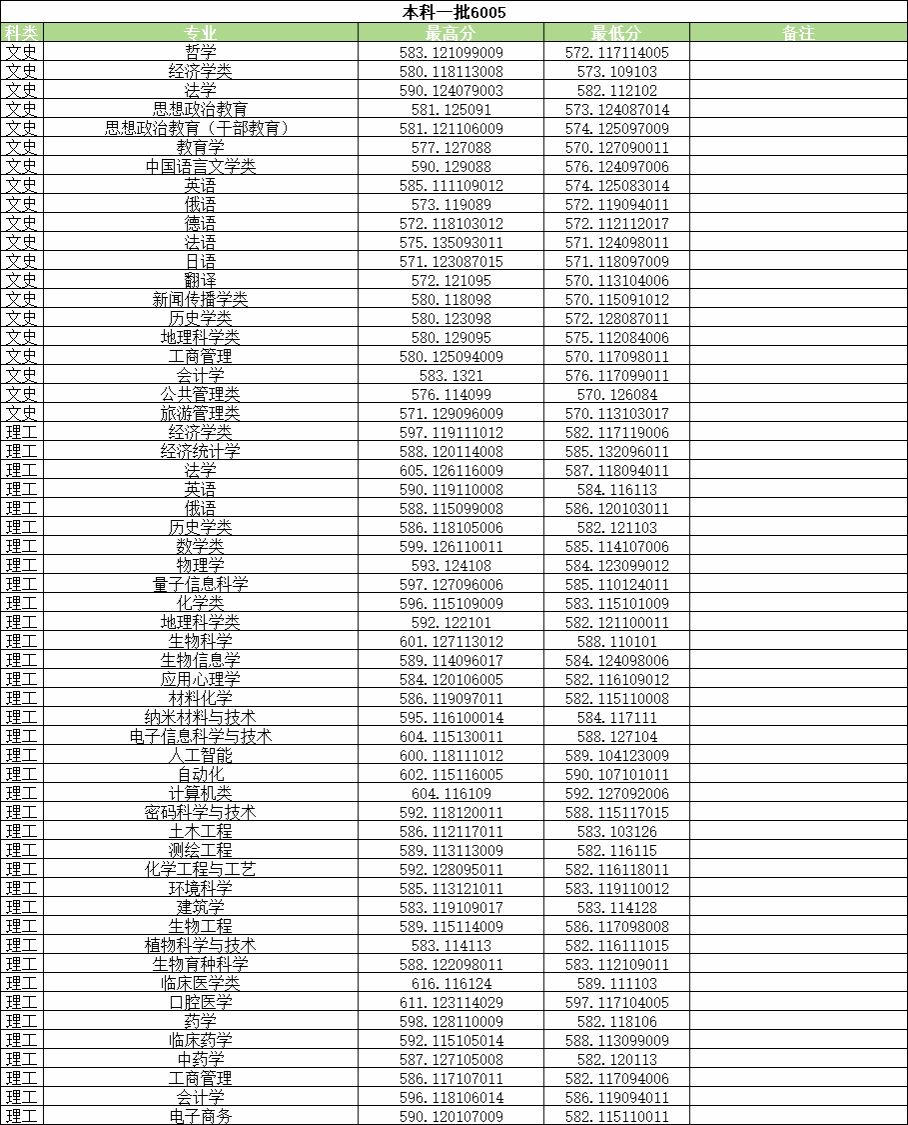 河南大学2024年河南省（普通类）录取情况
