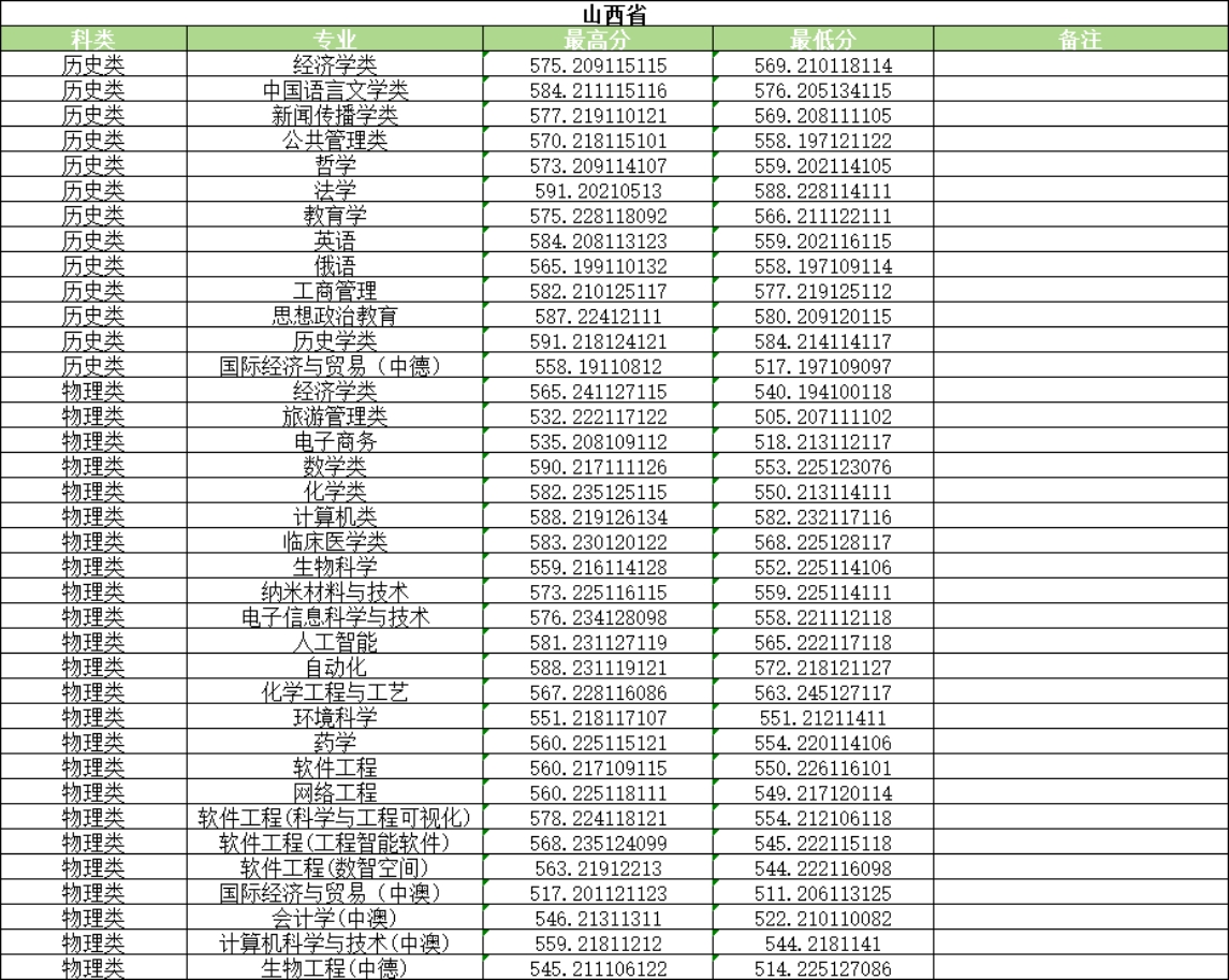河南大学2025年普通类录取情况