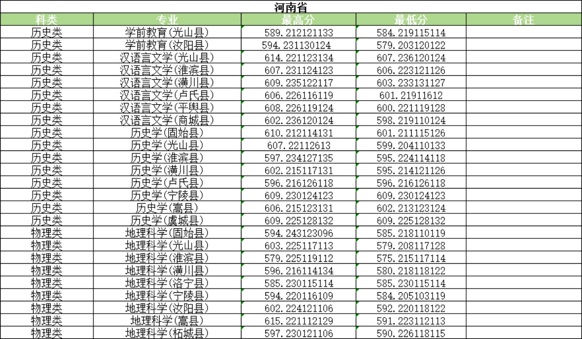 河南大学2025年普通类录取情况