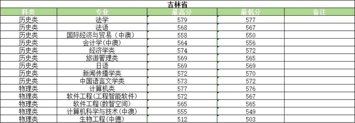 河南大学2025年普通类录取情况