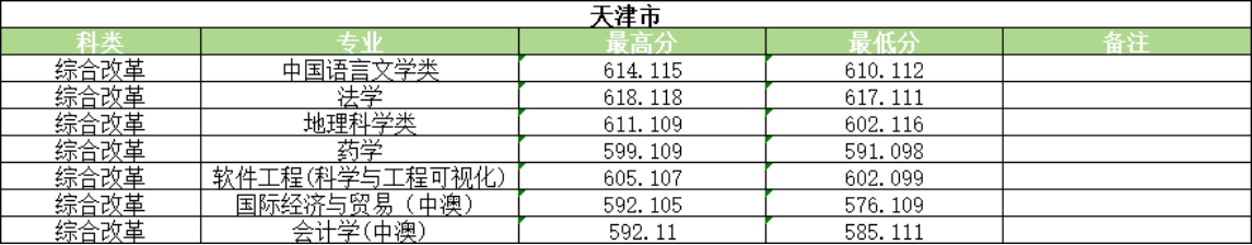 河南大学2025年普通类录取情况