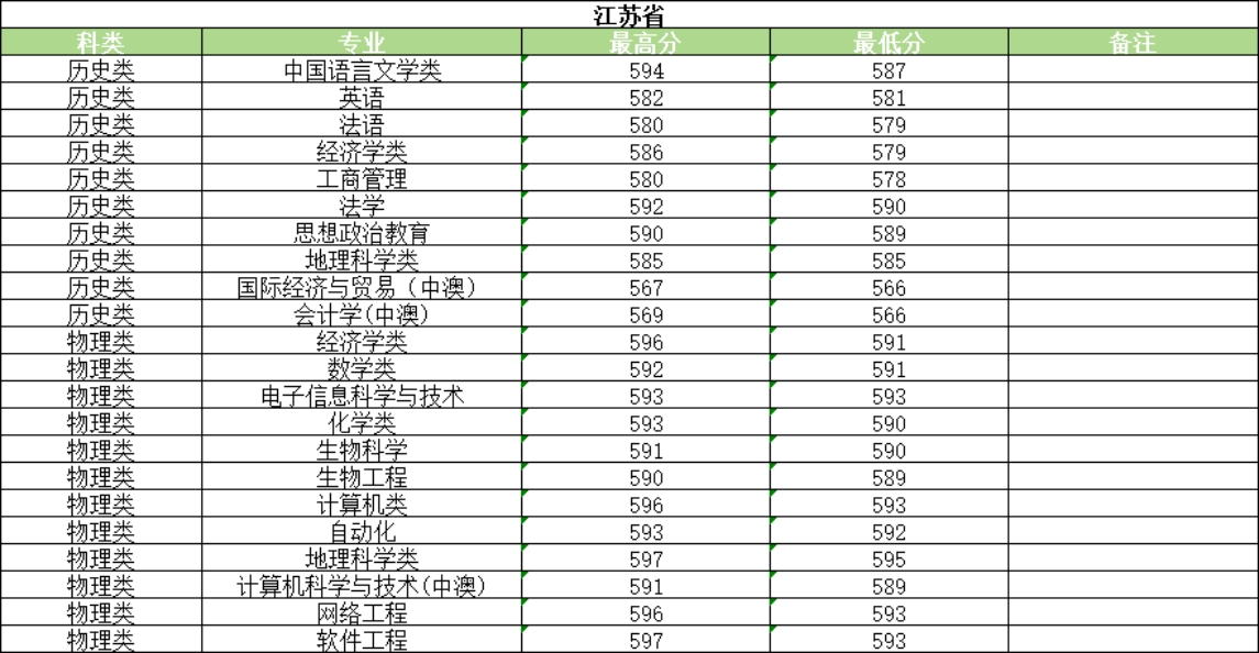 河南大学2025年普通类录取情况