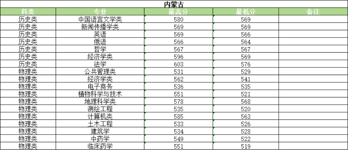 河南大学2025年普通类录取情况
