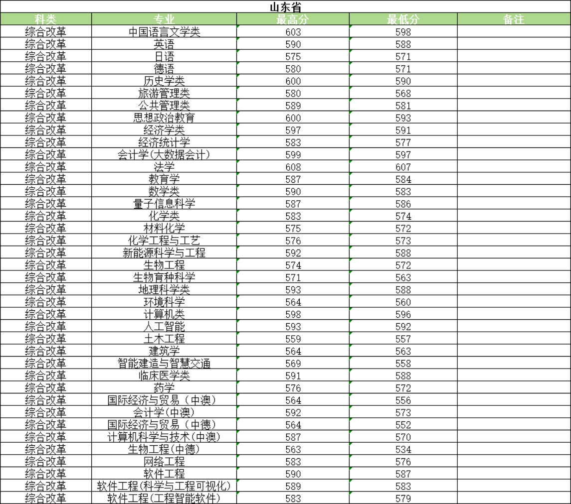 河南大学2025年普通类录取情况