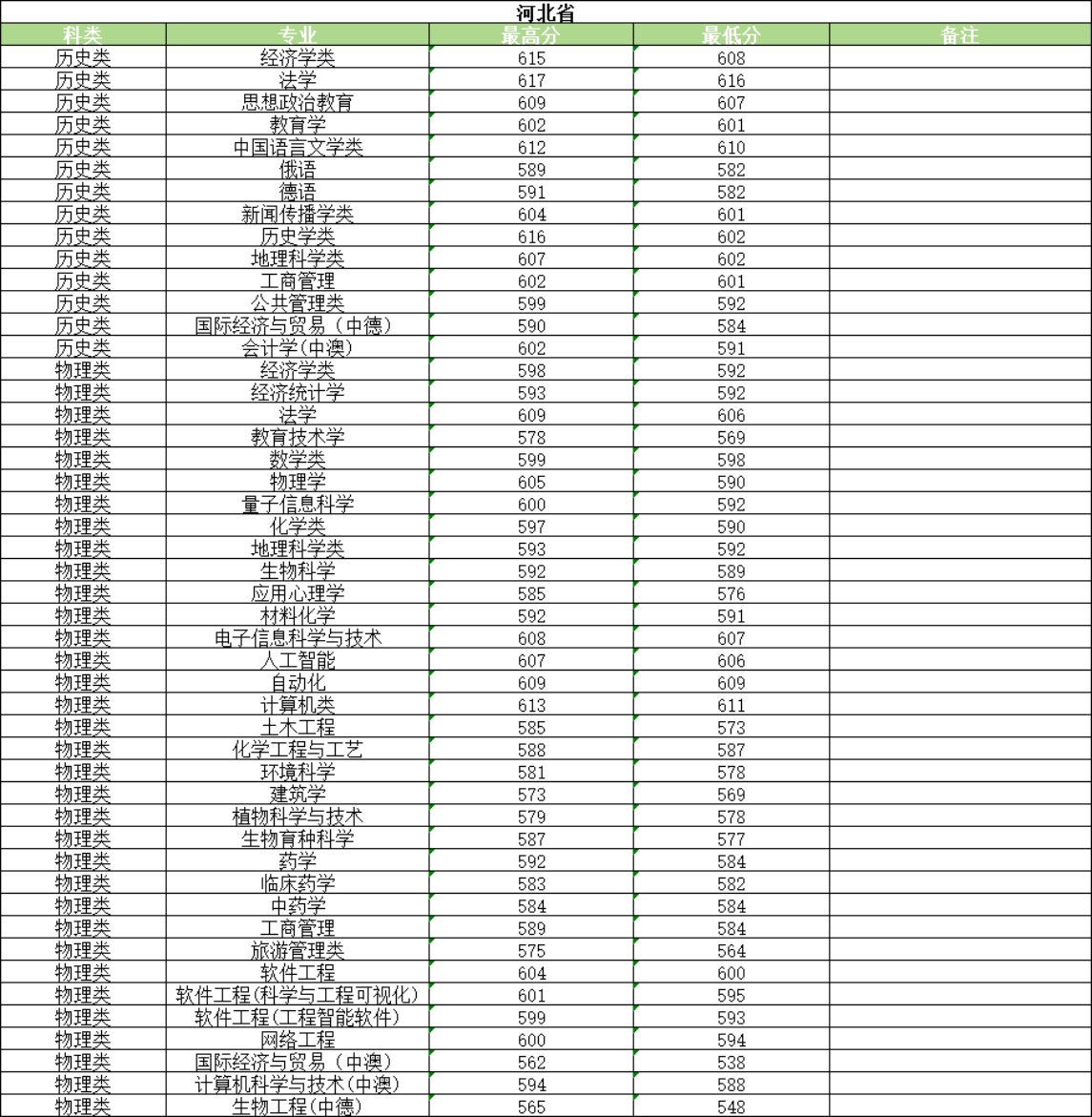 河南大学2025年普通类录取情况
