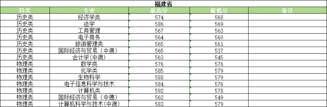 河南大学2025年普通类录取情况