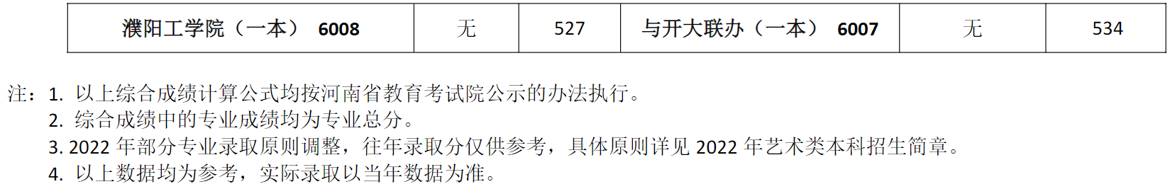 河南大学2021年河南省各批次录取最低分