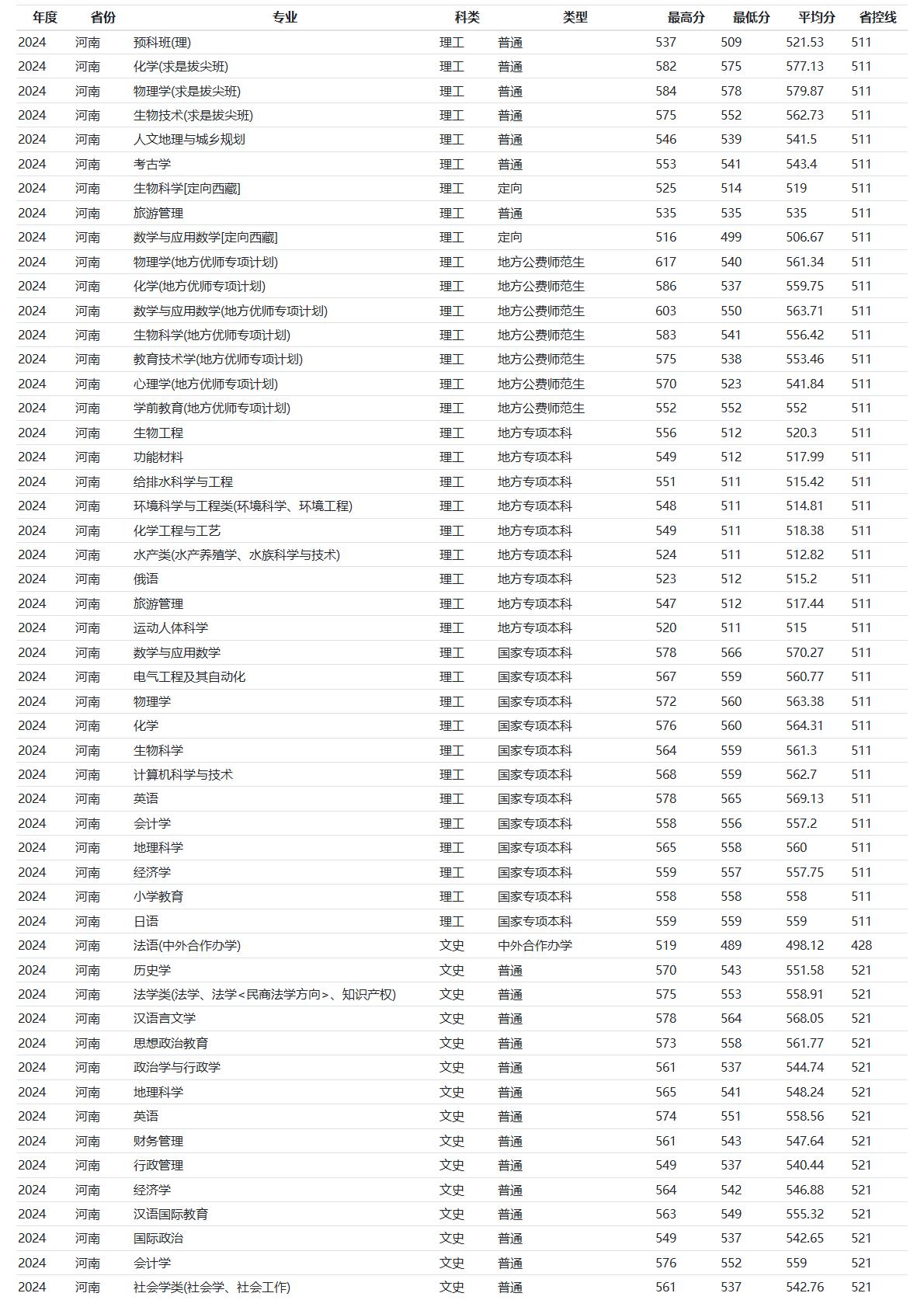 河南师范大学－2024年招生分数线
