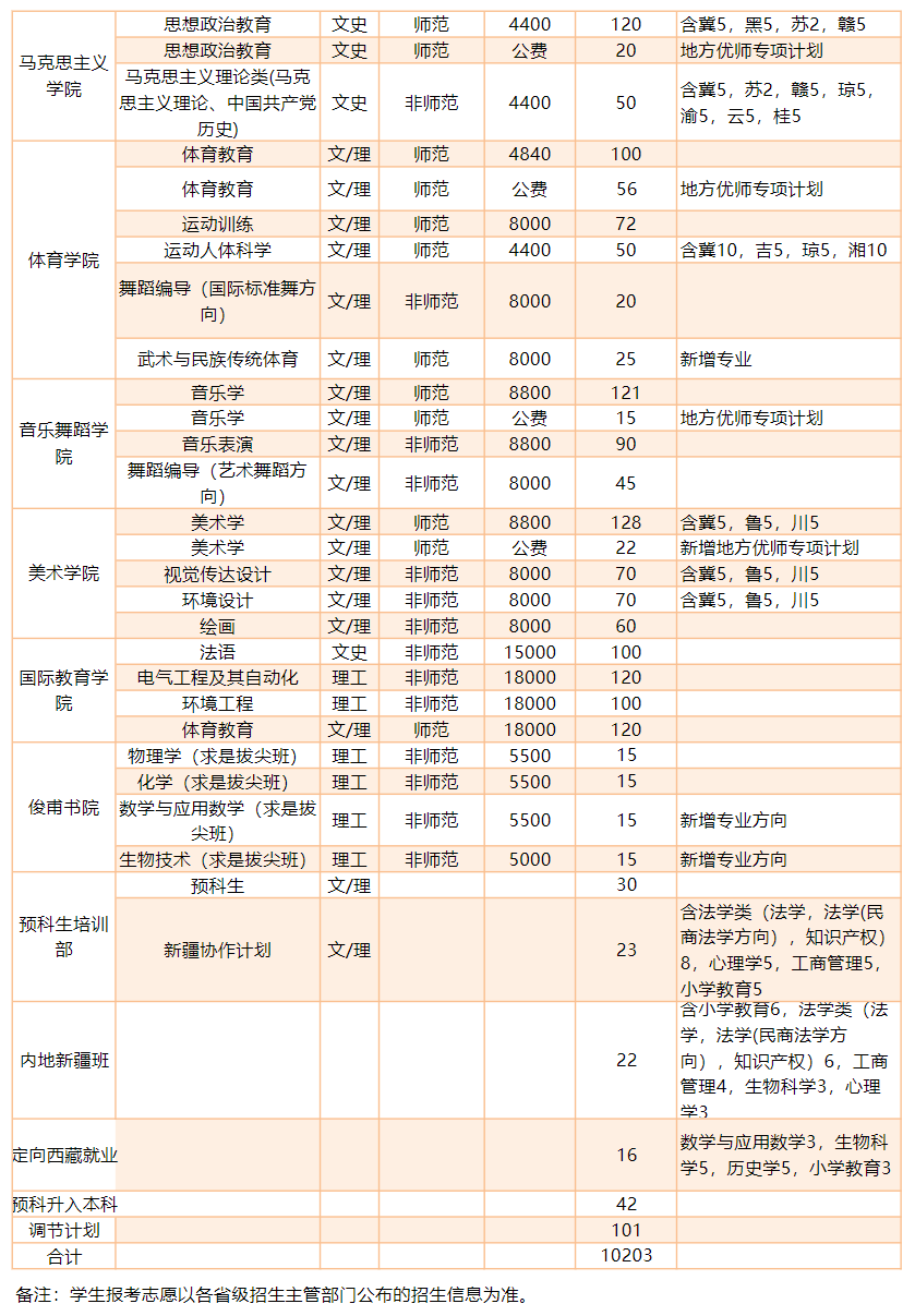 河南师范大学2024年分专业招生计划表