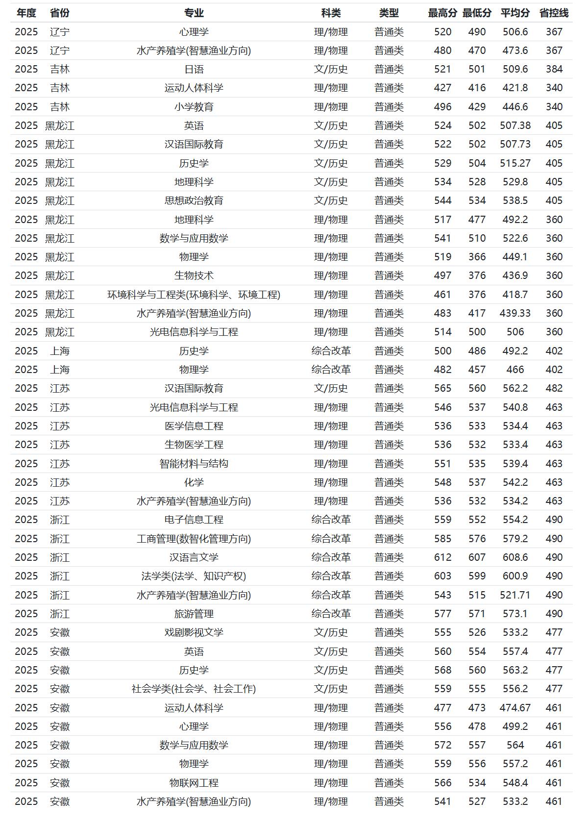 河南师范大学－2025年招生分数线