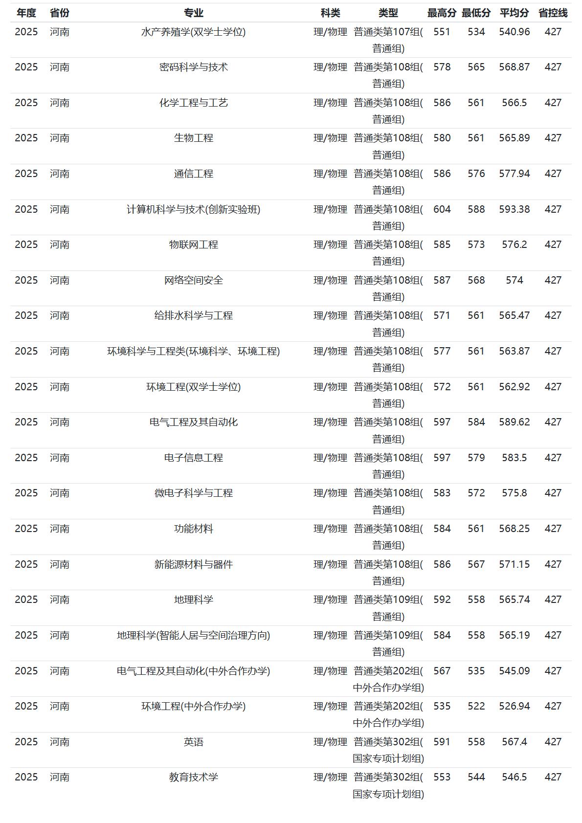 河南师范大学－2025年招生分数线
