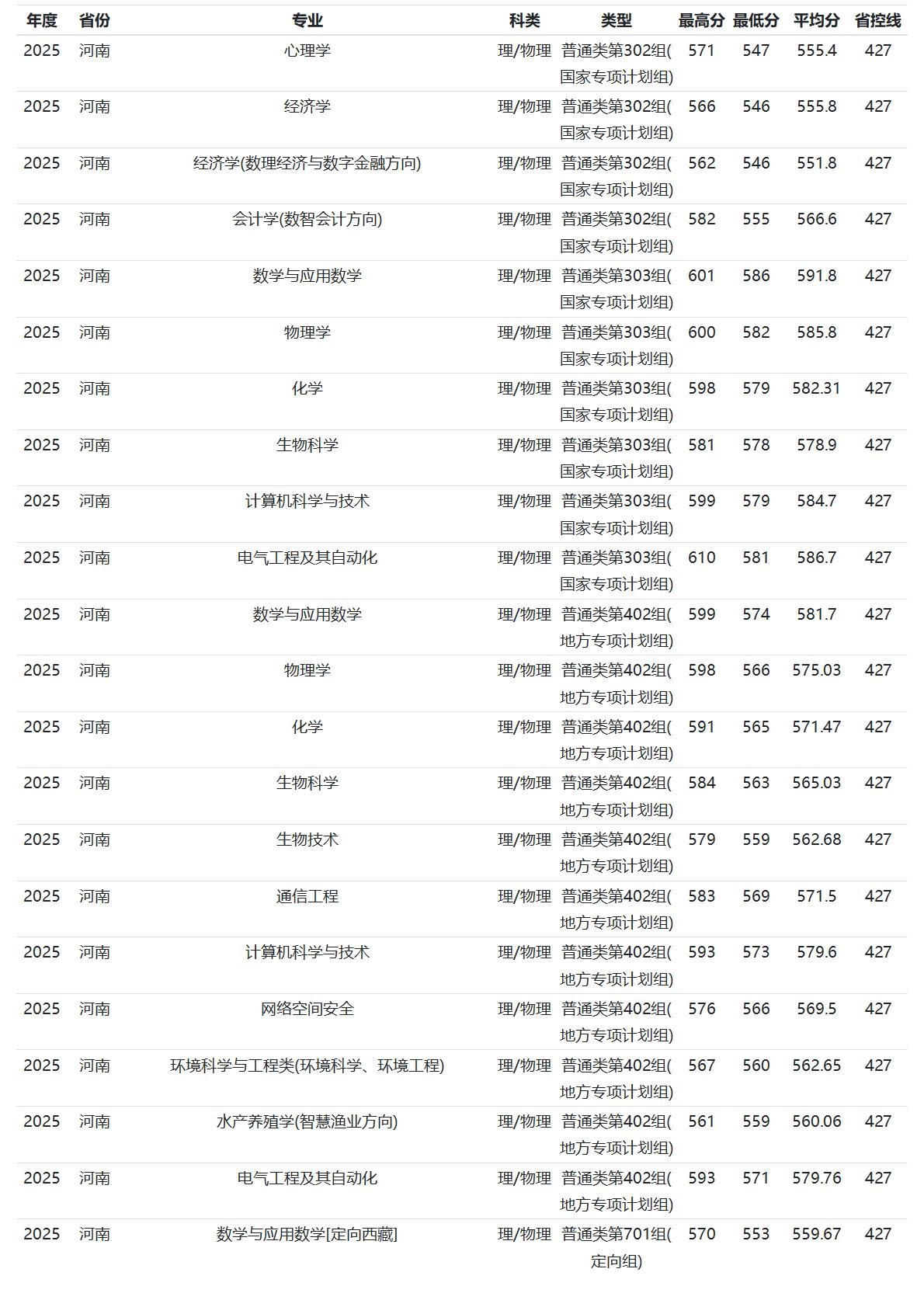 河南师范大学－2025年招生分数线