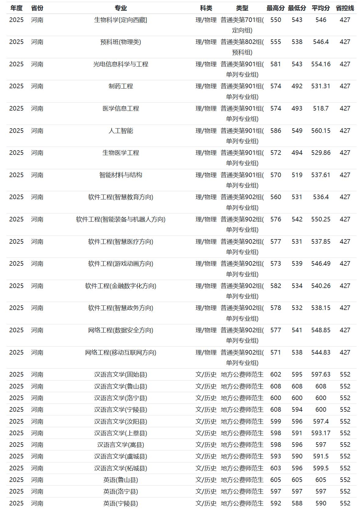 河南师范大学－2025年招生分数线