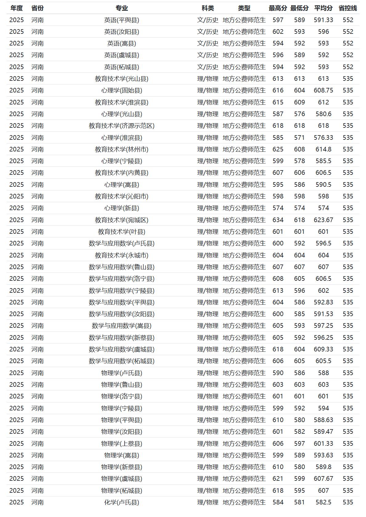 河南师范大学－2025年招生分数线