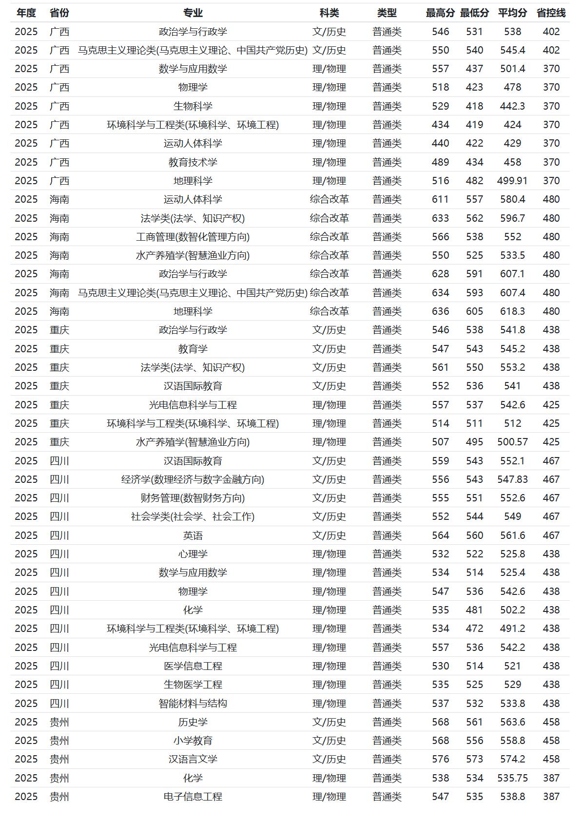 河南师范大学－2025年招生分数线