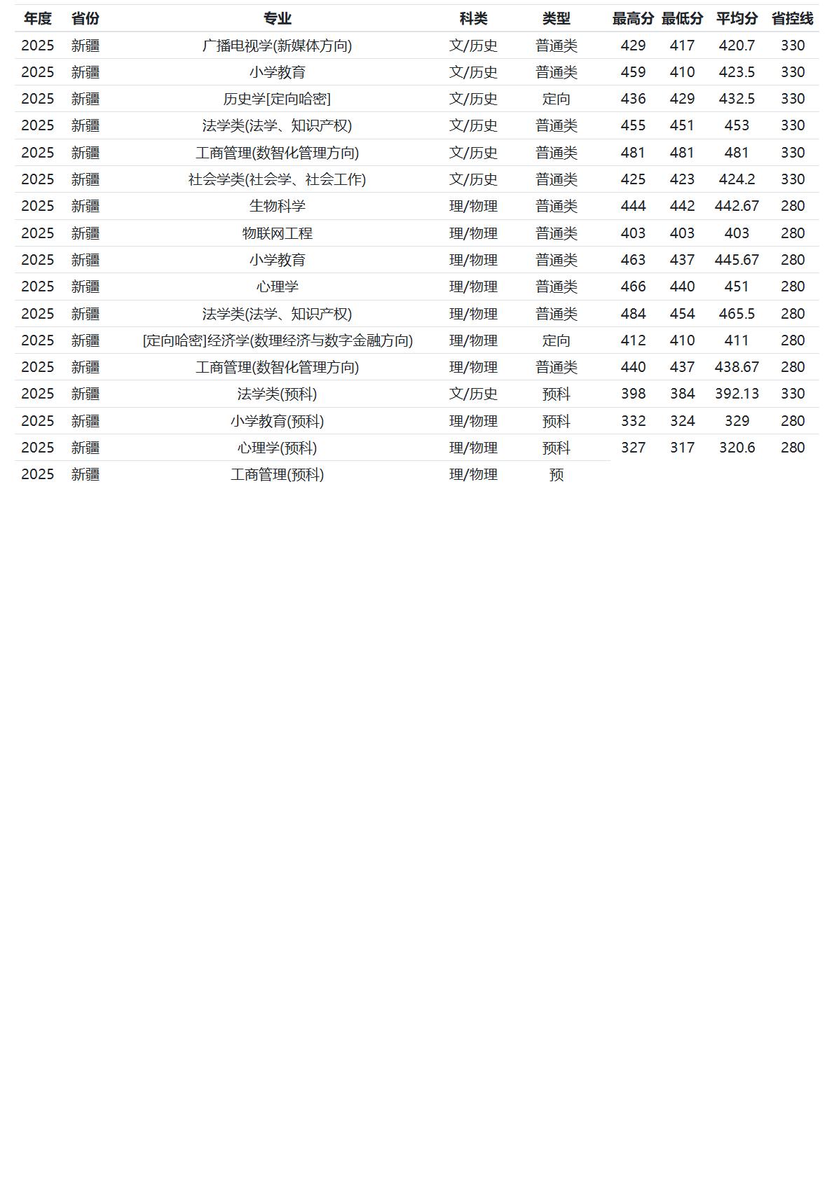 河南师范大学－2025年招生分数线