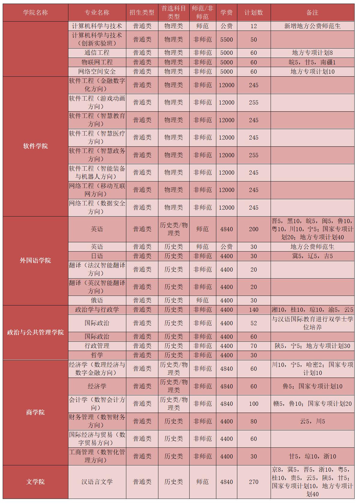 河南师范大学-2025年招生计划