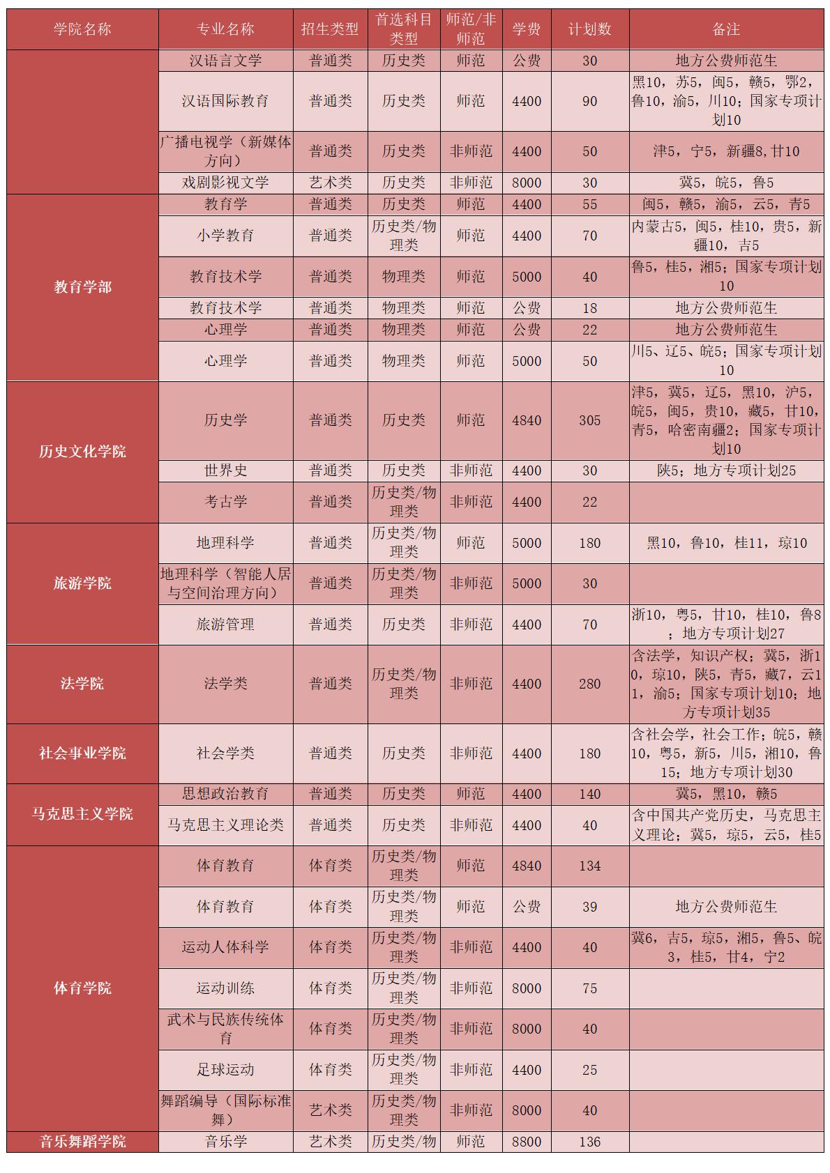 河南师范大学-2025年招生计划