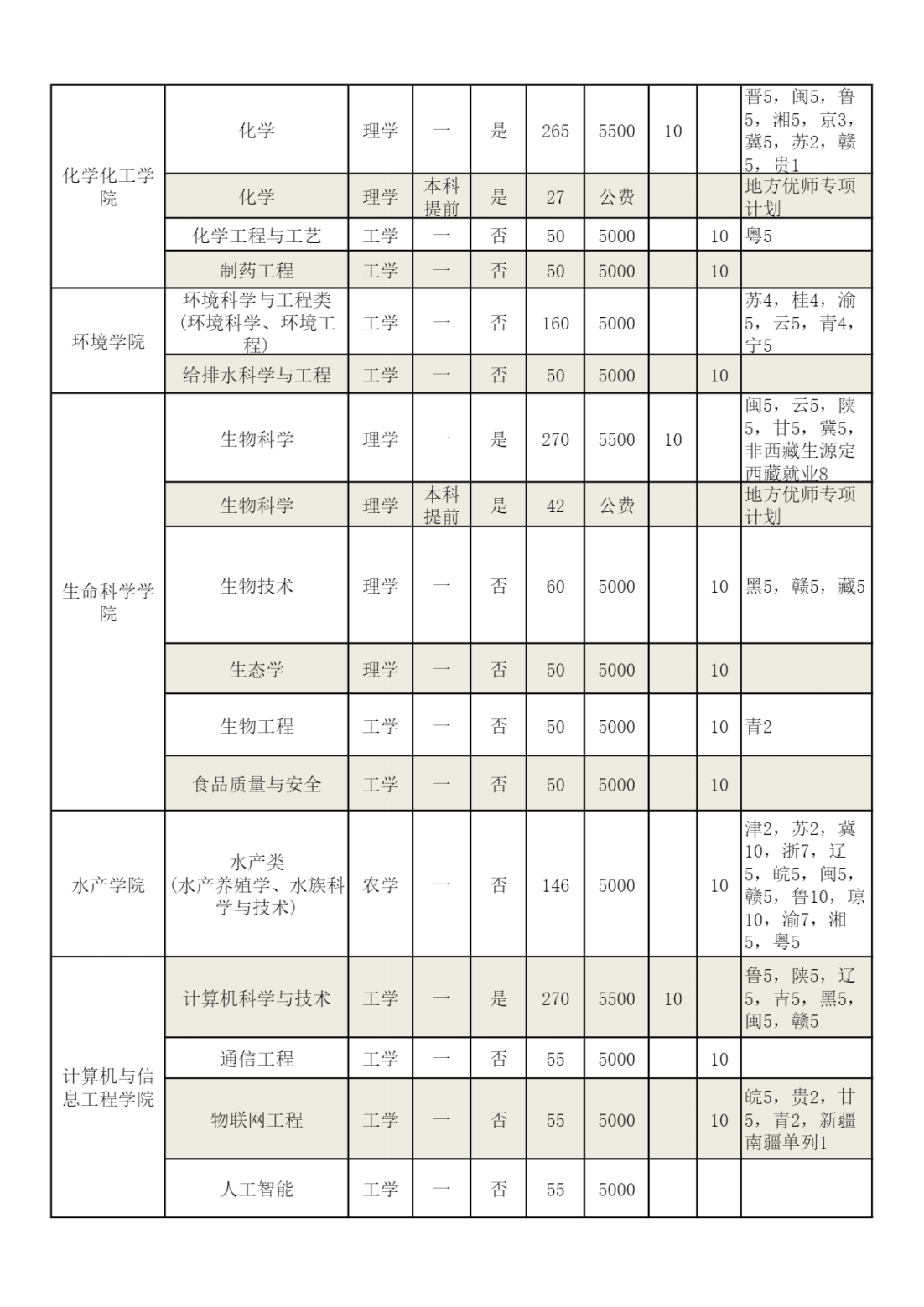 河南师范大学2022年分专业招生计划表