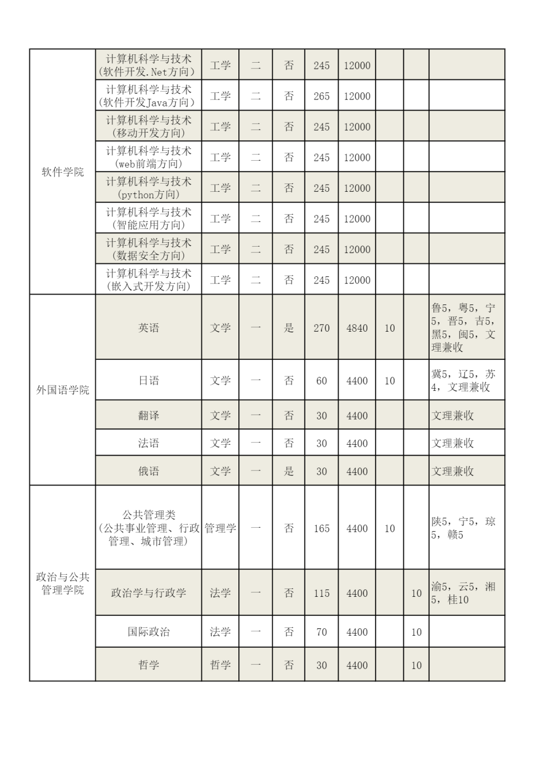 河南师范大学2022年分专业招生计划表